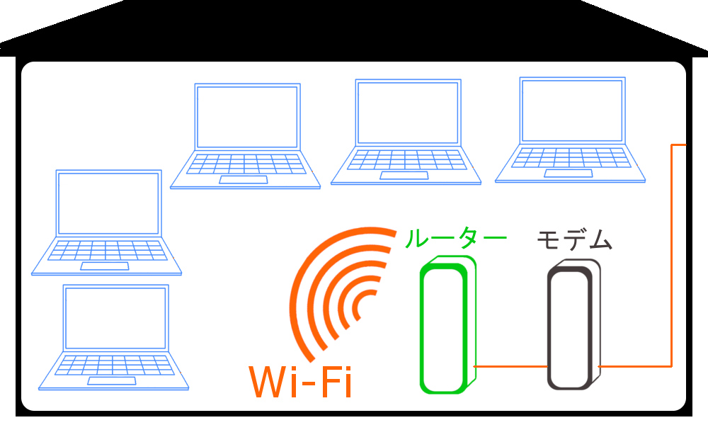 WiMAXマスターWi-Fiなら複数同時に通信機器をインターネットにつなげることが出来る